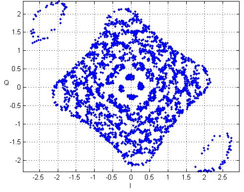 (a) Konstelační diagram před ekvalizací pro Echo kanál 1 pro modulaci 64QAM. (b) Konstelační diagram po ekvalizaci pro Echo kanál 1 pro modulaci 64QAM.