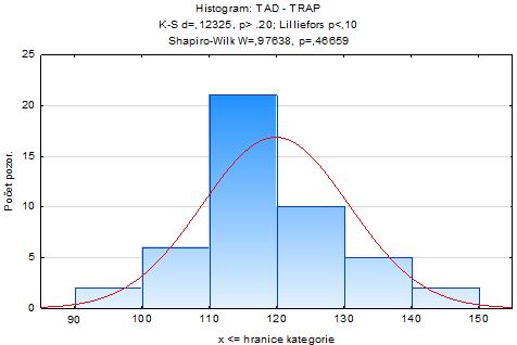 vyhodnoceny na základě ověření normálového rozložení hodnot pomocí Shapiro - Wilkova testu (viz graf 5, 6, 7).
