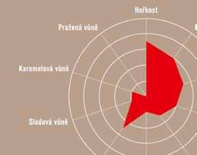 Pivovar také pořádá pro zájemce exkurze s degustací, kurzy pivního somilierství, kde se účastníci dozví, jak správně degustovat pivo a jaké chutě v něm hledat a hodnotit nebo kurz technologie výroby