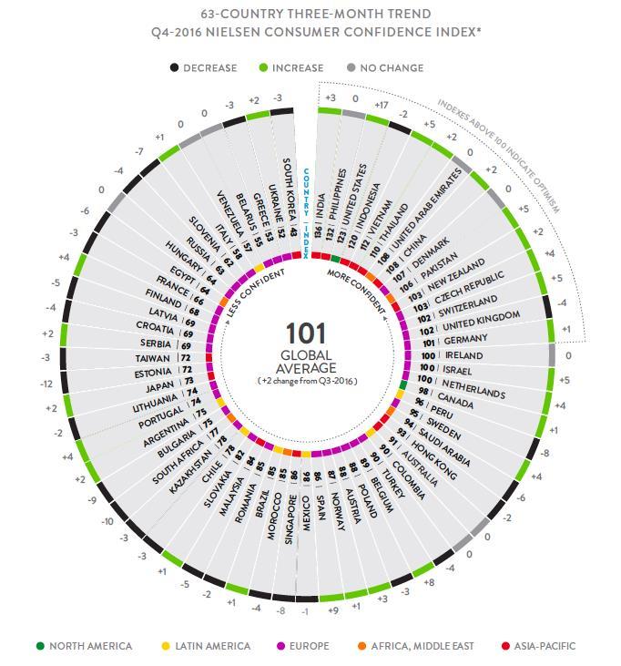 2016) SPOTŘEBITELSKÁ DŮVĚRA V ČESKÉ REPUBLICE DOSAHUJE PO DÁNSKU DRUHÝ NEJVYŠŠÍ INDEX ZE