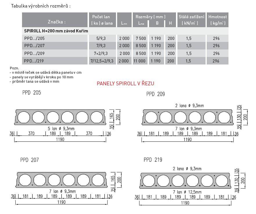 ŽLB PANELY SPIROL/ PARTEK/ CCE/