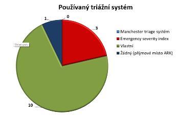 UP organizace práce - TRIAGE třídění NALÉHAVOSTI zdravotního stavu a nutnosti vyšetření, ošetření a terapie = PRIORITA: P1 EMERGENTNÍ červená - péče IHNED. P2 VELMI URGENTNÍ oranžová péče < 10 minut.