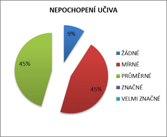 Z výsledků je patné, že většina žáků střední školy (90%) vidí horší pochopení zadání úkolu, nepochopení učiva a nezáživné učivo jako mírný (2) až průměrný (3) problém, viz obr. 3.