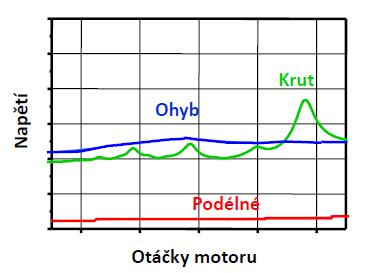 VÝPOČTOVÉ PŘÍSTUPY K ŘEŠENÍ KMITÁNÍ POHONNÉ JEDNOTKY NA DYNAMOMETRU Obr. 4 Vliv napětí v závislosti na otáčkách motoru pro základní druhy kmitaní [5] 1.