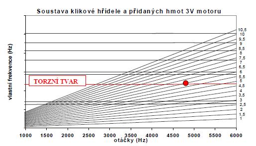 VÝPOČTOVÉ PŘÍSTUPY K ŘEŠENÍ KMITÁNÍ POHONNÉ JEDNOTKY NA DYNAMOMETRU Vlastní kmitání není tak nebezpečné, protože vlivem odporů vymizí.