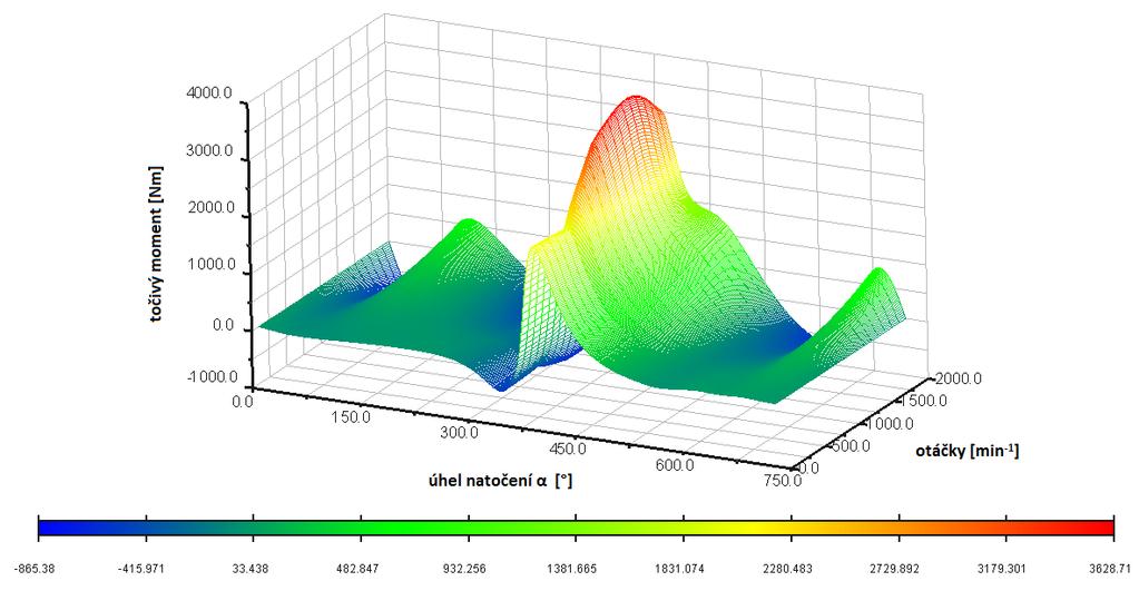 NÁVRH VÝPOČTOVÉHO MODELU NA ZÁKLADĚ 3D TĚLES k importu do programu ADAMS, kde v jeho možnostech byla vybrána položka,