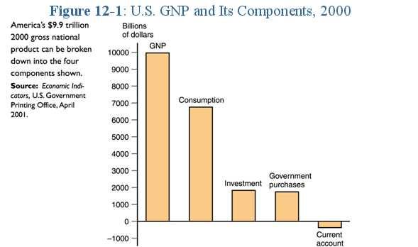 Vztah mezi národním produktem a národním důchodem: Národní důchod je množství peněz vydělané za danou dobu výrobními faktory.