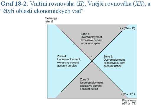 Dosažení vnější rovnováhy. Jak nástroje hospodářské politiky ovlivňují vnější rovnováhu ekonomiky? Předpokládejme, že vládá má určitou hodnotu X, kterou by měl dosahovat přebytek BÚ.