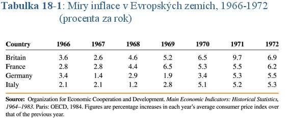 Světová inflace a přesun k plovoucím kurzům Akcelerace americké inflace koncem 60tých let byla celosvětovým fenoménem. Zrychlila také v evropských ekonomikách.