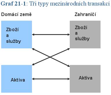 21: Globální kapitálový trh: Výkonnost a politické problémy Struktura kapitoly Úvod Mezinárodní kapitálový trh a zisky z obchodu Mezinárodní bankovnictví a mezinárodní kapitálový trh Regulace