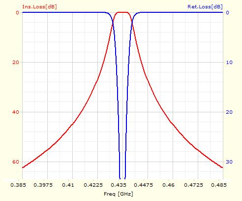 Obr. 2.14: Teoretická simulace Hairpin filtru filtru nabízí změnu impedance vedení a změnu hodnoty úrovně spojení. Následným krokem v úpravách byla změna rozměrů celého filtru.