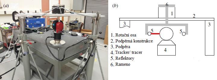 FSI VUT BAKALÁŘSKÁ PRÁCE List 19 Obr. 2.9: Experiment měření (a) Reálná podoba, (b) schéma (17) Jedním z výsledků bylo měření opakovatelnosti 10 po sobě jdoucích měření.