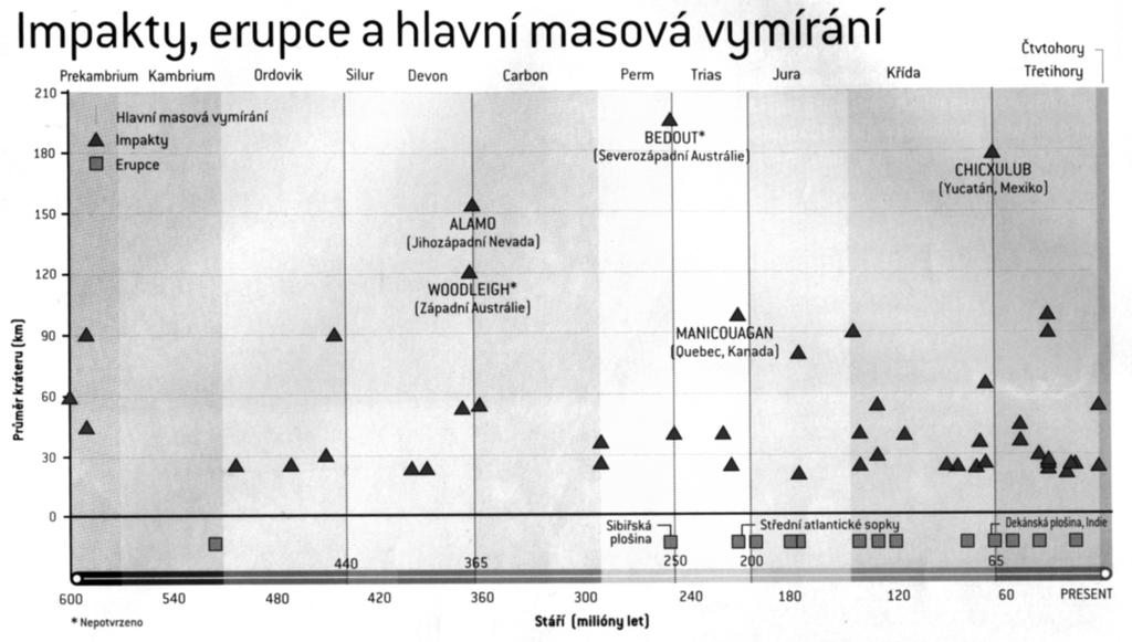 Masová vymírání Geologické a neznámé pochody Pozdní Trias (199 214 My) masivní výlevy lávy, vznik Atlantského oceánu Perm Trias (251 My) prudký výkyv teploty?, změna mořské hladiny?
