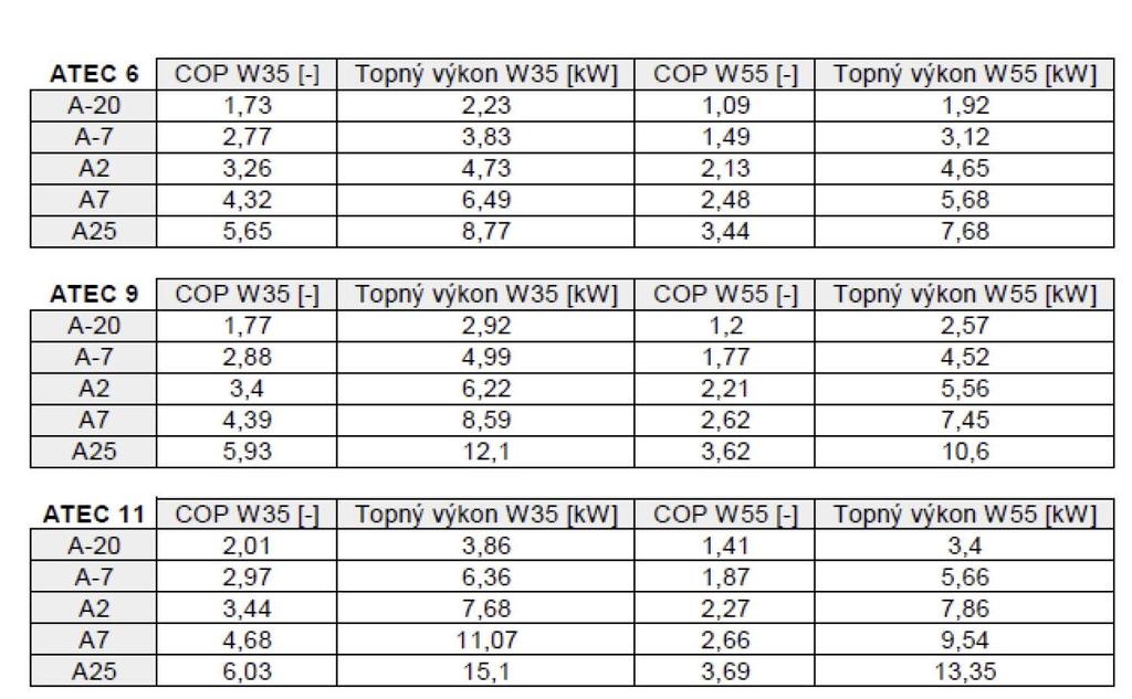 6.3 Tabulky výkonu a COP v závislosti na
