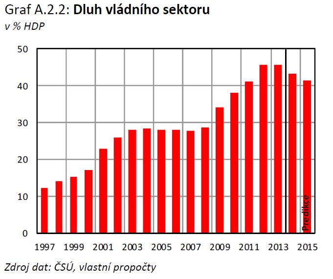 Vládní dluh ČR (% HDP) Zdroj: