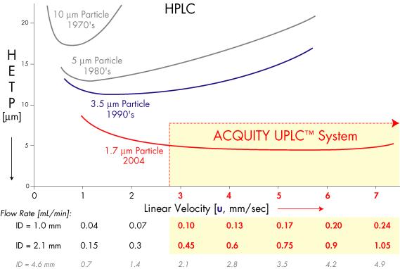Vliv lineární rychlosti mobilní fáze na výškový ekvivalent teoretického patra v závislosti na velikosti sorbentu. V UPLC se pracuje při vyšších lineárních rychlostech než při klasické HPLC.