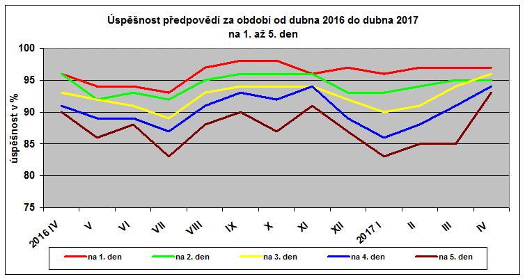 Zdroj: http://portal.chmi.cz/predpovedi/predpovedi-pocasi/ceska-republika/uspesnost-predpovedipocasi/mesicni 5) Na jakém principu poskytují své služby pojišťovny?