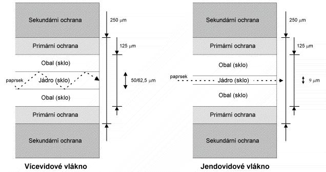 Obr. 1.1: Skladba optického vlákna [16]. Pro přenos informace po optickém vlákně se používají vlnové délky 0,5 až 1,6 µm. Nejlepší vlastnosti přitom vykazují vlnové délky kolem 1,3 až 1,6 µm.