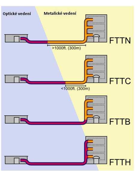 Obr. 2.1: Schéma architektur FFTx [4]. 2.1 FTTN FTTN, stejně jako FTTC, je architekturou založenou na optických kabelech ukončených v rozvodní ústředně, sloužící pro připojení blízkého okolí.