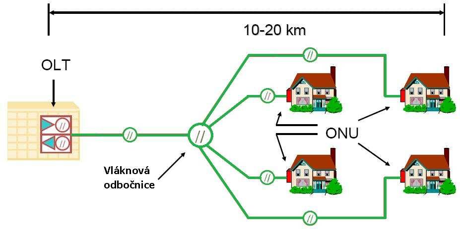 signál pouze jej rozdělují do požadovaného počtu dílčích směrů.