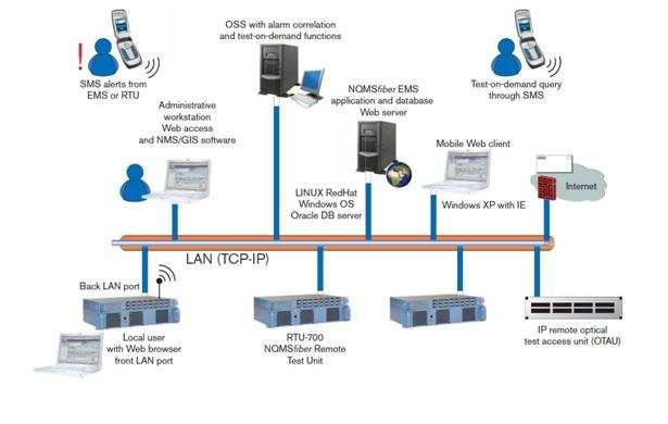 Obr. 7.2: Ukázkové schéma reflektometrického monitorovacího systému NQMSfiber [12]. 7.2.2 Transmisní metoda Metoda využívá přesného zdroje záření na začátku sledované trasy a měřidla výkonu a druhém konci trasy.