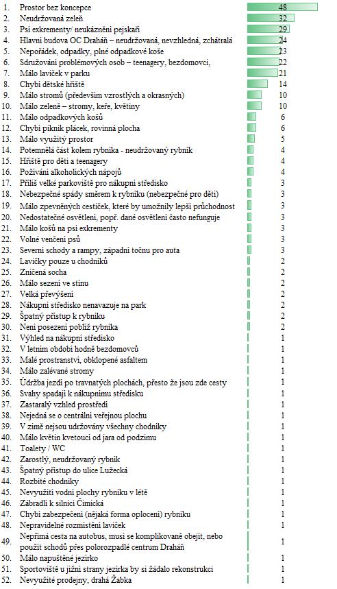 Jaké největší slabiny má dle Vás stávající zelená