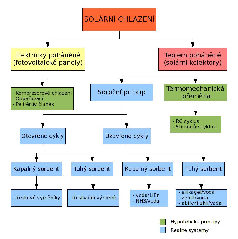 . Možné principy solárních chladících systémů Solární energii lze pro chlazení využít relativně mnoha způsoby.