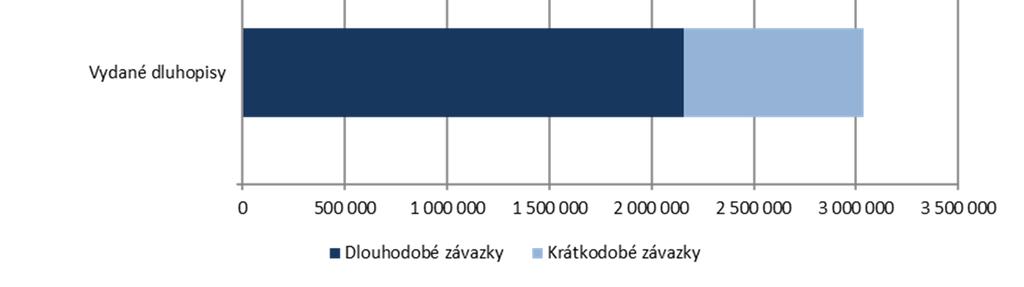 Výroční zpráva 2016 FINANCOVÁNÍ Graf 5 Úročené závazky k 31. prosinci 2016 (v tis.