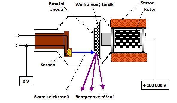 11: Schéma rentgenky Zdroj: http://popular.fbmi.cvut.