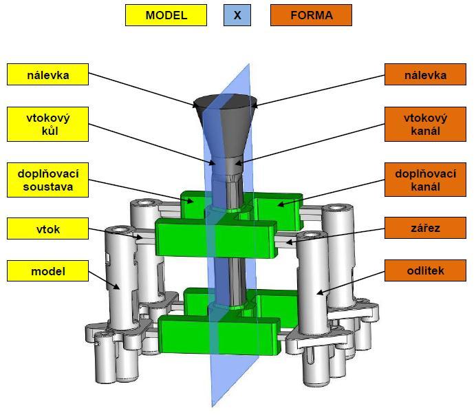 2.2.2 Sestavování voskových modelů Voskové modely mohou být dále zpracovávány buď individuálně, nebo jako skupina v závislosti na velikosti daného odlitku. V druhém případě se skládají do sestav, tzv.