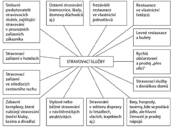 1.2.1 Zajišťování stravovacích služeb Stravovací služby se zajišťují podle Hladké (1977, s.