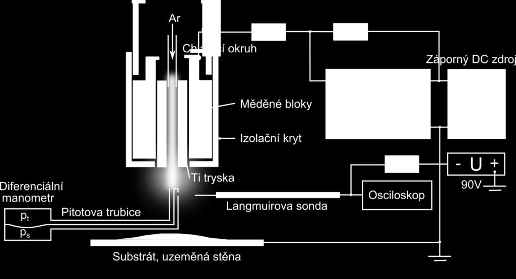 Šlo tedy o měření rychlosti toku plazmatu v probíhajícím výboji. Druhou metodu představovalo užití statické Pitotovy trubice.