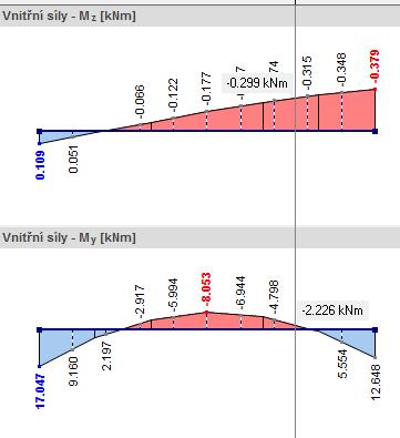 Posouzení na smyk: max Vy,Ed = 8,754 kn Prut číslo 876, kombinace zatížení 2 max Vz,Ed = 30,005 kn Prut číslo 848, kombinace zatížení 3,T,w =,, = H 9,w v w = 2,001 10ƒ 235 10ˆ = 271,436 3 c $ 3 w,t =