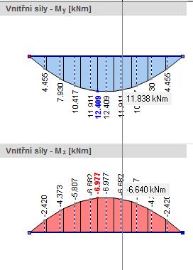 Posouzení na ohyb při působení tlakové síly: max Nc,Ed = 26,597 kn odp. My,Ed = 12,409 knm odp.