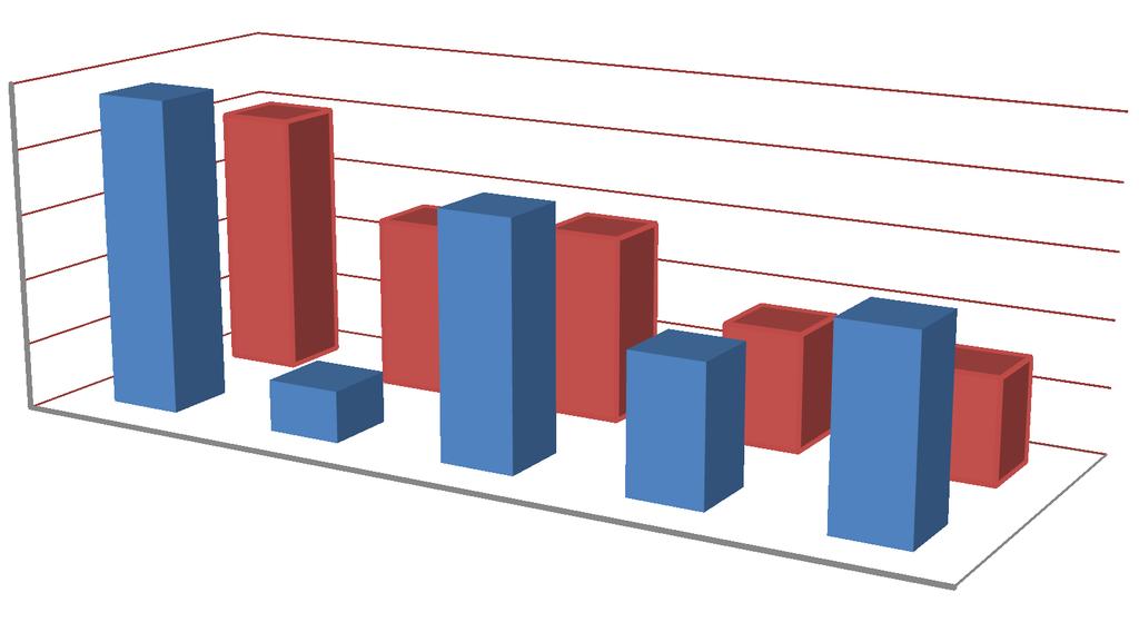 7,80 20,98 15,50 17,50 29,47 26,00 37,09 28,00 47,92 40,05 Neobsazená pracovní místa v nemocnicích KZ (02/2017) 50,00 40,00 30,00 20,00 10,00 0,00