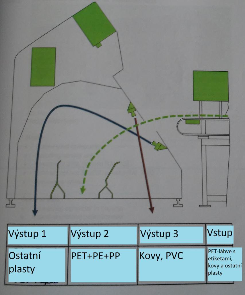Rozdružování a třídění vstupního materiálu, zařízení VARISORT První krok technologie spočívá v rozbití balíků pomocí rozdružovače.