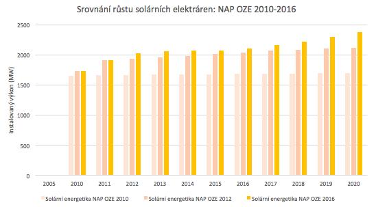 Národní akční plán OZE 2020 Ø Aktualizovaná verze NAP OZE 2020