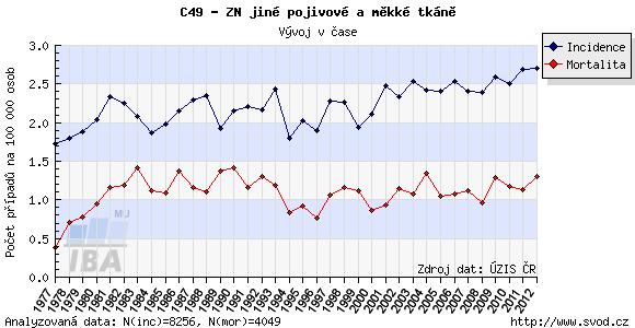 Obr. 2. Časový vývoj výskytu a mortality zhoubných nádorů štítné žlázy v ČR Zdroj: Výskyt nádorů štítné žlázy v ČR [online]. 2009,, 2 [cit. 2016-04-02]. Dostupné z: http://www.linkos.