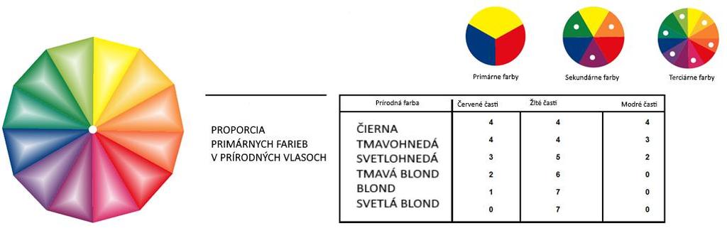 Akonáhle ste pochopili základné farby, ste na ceste pochopenia farieb ako takých. Treťou skupinou farieb, aj keď to nie sú možné vidieť skrz hranol, sú terciárne farby.