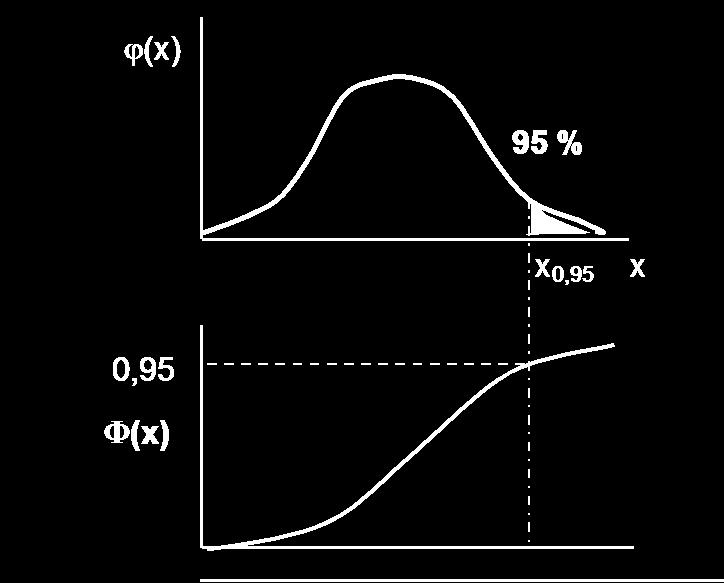 Parametry rozložení Soubor dat (řada čísel) můžeme charakterizovat parametry jeho rozložení Hlavní skupiny těchto parametrů můžeme charakterizovat jako ukazatele: Středu (medián, průměr,