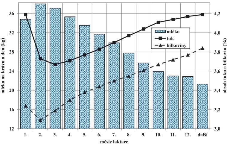 Vývoj PSB v letech 2012 a 2015 V průběhu let 2013 a 2014 byly ve všech stájích realizovány různé experimenty a pokusná sledování s cílem zlepšit zdravotní stav mléčné žlázy krav.