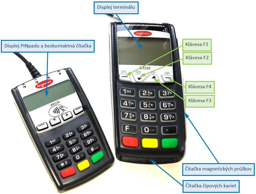 1 Popis funkčných častí terminálu Užívateľská dokumentácia Ingenico ict220 a Ingenico iwl221 Ingenico ict220 + PINpad ipp220 Klávesa F1 Klávesa F2 Klávesa F3 Klávesa F4 Zelená