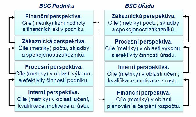 Rozdíly v implementaci BSC v
