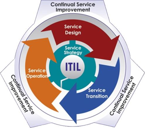 Životní cyklus IT služby ITIL Core 5 klíčových publikací: 1 Service Strategy (strategie služeb) 2 Service Design (návrh služeb) 3 Service Transition (přechod služeb) 4 Service Operation (provoz