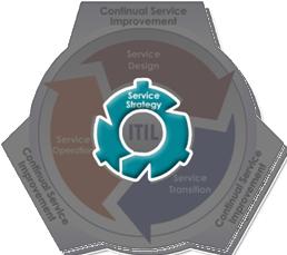 Strategie služeb (Service Strategy) Obsahuje doporučení pro soulad business a IT tak, aby byla IT služba v každé části životního cyklu napojena na příslušný business porces.