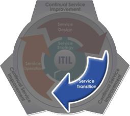 Přechod služeb (Service Transition) Popisuje zavedení nových nebo změněných služeb do provozu, vč. řízení případných rizik a (ne)souladu s businessem. Obsahuje doporučení pro realizaci změn IT služeb.