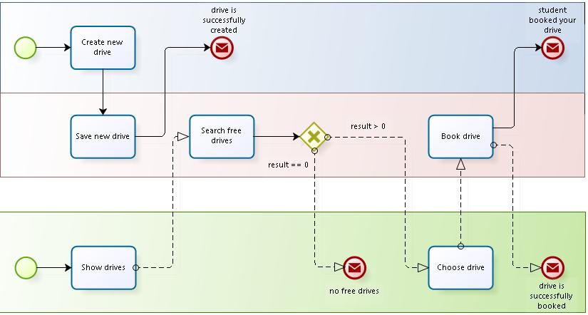 BPMN