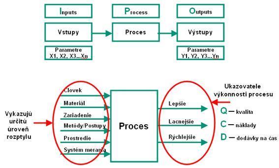 SYSTÉMOVÝ MODEL VÝROBNÉHO PROCESU 4