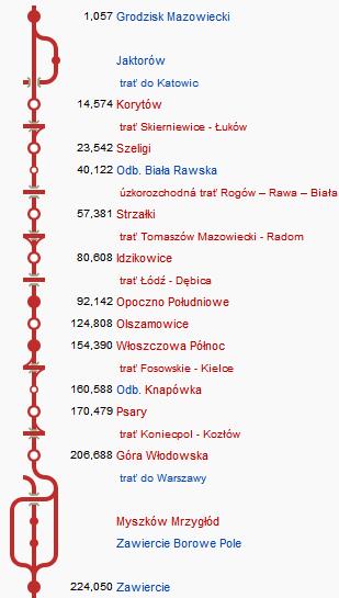 Historie O výstavbě vysokorychlostní trati vedoucí ze severu na jih Polska se uvažovalo již na začátku 50. let 20. století.