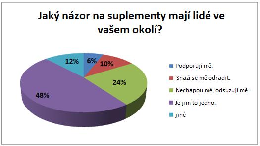 Třetina respondentů (32%) uvedla, že nepreferuje žádnou konkrétní značku suplementů. Celkem 28% dotazovaných odpovědělo, že upřednostňuje českého výrobce Prom-In.